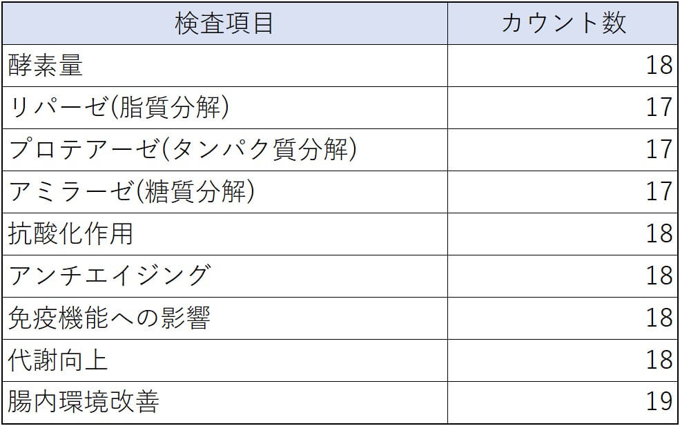 PRA検査カウント